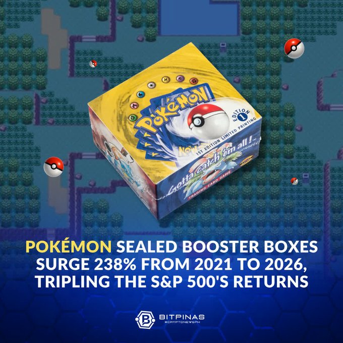 A Pokémon-themed graphic stating 'Pokémon Sealed Booster Boxes Surge 238% From 2021 To 2026, Tripling The S&P 500's Returns,' featuring a booster box and Poké Balls on a pixelated background, branded by BITINAS.