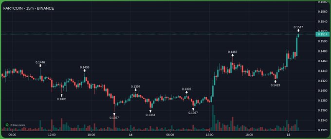 FARTCOIN reached a new local high of $0.1517 against the $10 caption, suggesting the token briefly climbed above that price level. The 15-minute Binance chart shows volatile price action with notable swings between $0.1367 and $0.1517 over the displayed period.