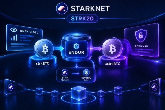 A futuristic infographic for Starknet's STRK20 protocol, showing the flow from unshielded strkBTC through ENDUR into shielded xstrkBTC, with STRK rewards and Bitcoin (₿) icons.