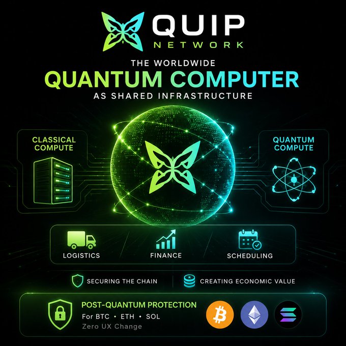 A promotional graphic for "QUIP NETWORK" featuring a glowing green butterfly/globe logo, presenting their "Worldwide Quantum Computer as Shared Infrastructure" concept that bridges Classical Compute (server icon) and Quantum Compute (atom icon) for applications in Logistics, Finance, and Scheduling, while highlighting Post-Quantum Protection for BTC, ETH, and SOL with "Zero UX Change."

The image visually reinforces the post's message by illustrating how Quip Network positions quantum computing as shared public infrastructure rather than a tool concentrated among major AI/cloud providers, while emphasizing their blockchain security angle through post-quantum crypto protection for major assets like Bitcoin, Ethereum, and Solana.