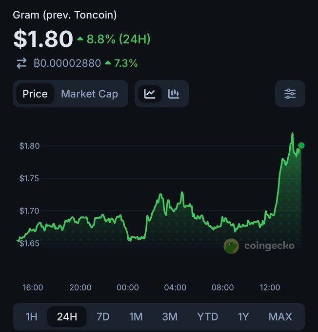 A CoinGecko price chart for Gram (previously Toncoin/$GRAM) shows the token trading at $1.80, up 8.8% in 24H, with the price surging from around $1.65 to a peak near $1.83 on the 24-hour view—visually confirming the post's claim that the Binance trading campaign following the $TON → $GRAM rebrand is driving fresh attention and gains.