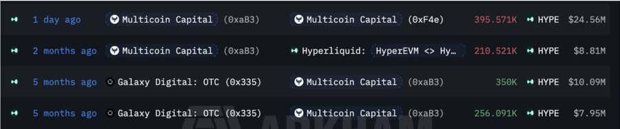 The image displays a transaction history showing recent HYPE token movements, including a 1-day-old transfer of 395,571K HYPE ($24.56M) involving Multicoin Capital addresses (0xa3B and 0xf4e), along with earlier transactions from Galaxy Digital: OTC to Multicoin Capital, which supports claims that Multicoin is actively moving large amounts of HYPE tokens—aligning with reports of their 530k HYPE deposit into Coinbase and unstake request.