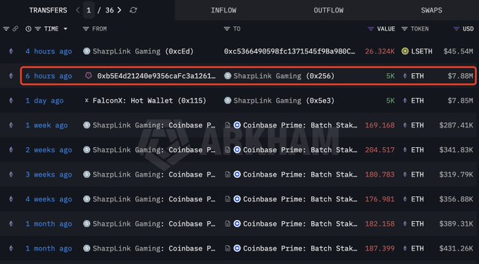 A blockchain transaction tracker displays a recent 5K ETH ($7.88M) transfer from address 0xb5E4d21240e9356caFc3a1261... to SharpLink Gaming (0x256), confirming their latest Ethereum purchase. The highlighted inflow entry corroborates the announcement of SharpLink's continued accumulation, which aligns with their pattern of weekly ETH acquisitions over the past month.