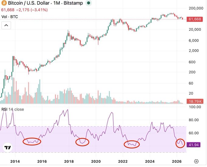 In the image, there's a graph that shows Bitcoin's RSI (Relative Strength Index) for each day of the year from 2014 to 2020. The chart indicates Bitcoin's historical performance using red dots representing the data points on the graph. The Bitcoin price appears to be back in the same range or close to it as people typically only appreciate years later when the price goes through a significant change. This pattern has been present since 2015 and continues to this day, with Bitcoin not feeling obvious when its value fluctuates throughout the months of the year.