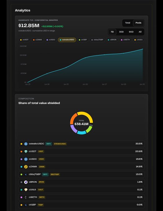 An analytics dashboard displaying **$12.85M** in Aggregate TVS (Total Value Shielded) across confidential wrapped USDT/USDC tokens on Ethereum Mainnet, showing growth from $0 to $12.85M over a week (Jun 23–29). The composition breakdown highlights **stakedcUSDC at 33.5%**, **cUSDT at 20.9%**, and **cUSDC at 15.6%** as the leading privacy-preserving assets, reinforcing the post's claim that privacy is live on Ethereum without requiring a new chain or liquidity fragmentation.