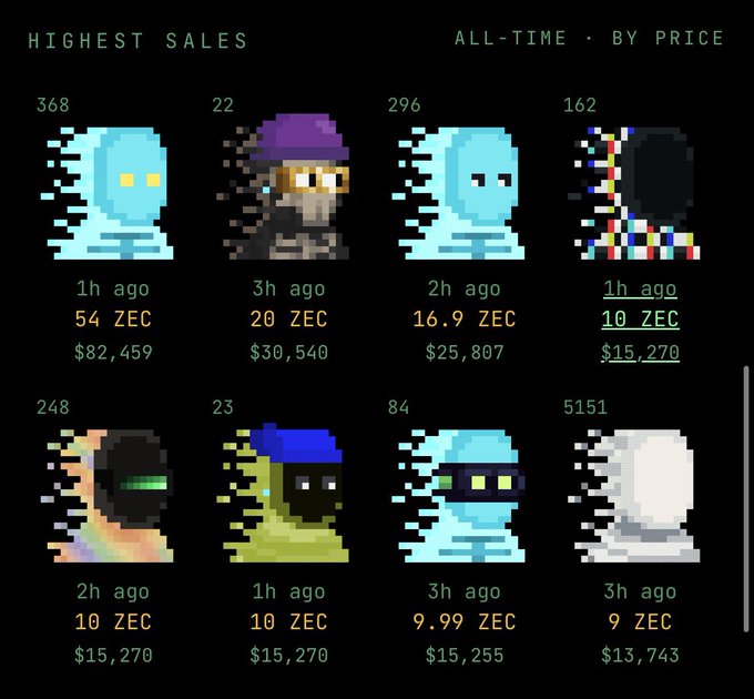 The image displays a pixel-art style NFT marketplace interface titled "HIGHEST SALES" and "ALL-TIME · BY PRICE," showcasing eight character avatars with their sale details. Each entry shows a token ID (like 368, 22, 296), time sold (1h/2h/3h ago), ZEC prices ranging from 9 to 54 ZEC, and USD values from $13,743 to $82,459.

This relates to the post's message about "nft vibes 2022" and "zec did it big," as the image provides visual proof of NFT sales activity with ZEC (Zcash cryptocurrency) prices, supporting the claim about significant NFT trading volume.