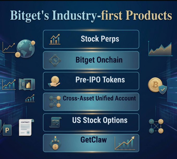 The image showcases Bitget's "Industry-first Products," including Stock Perps, Bitget Onchain, Pre-IPO Tokens, Cross-Asset Unified Account, US Stock Options, and GetClaw. This ties to the caption's claim about dominant crypto exchanges like Bitget waiting for market validation before aggressively launching innovative products to capture market share.