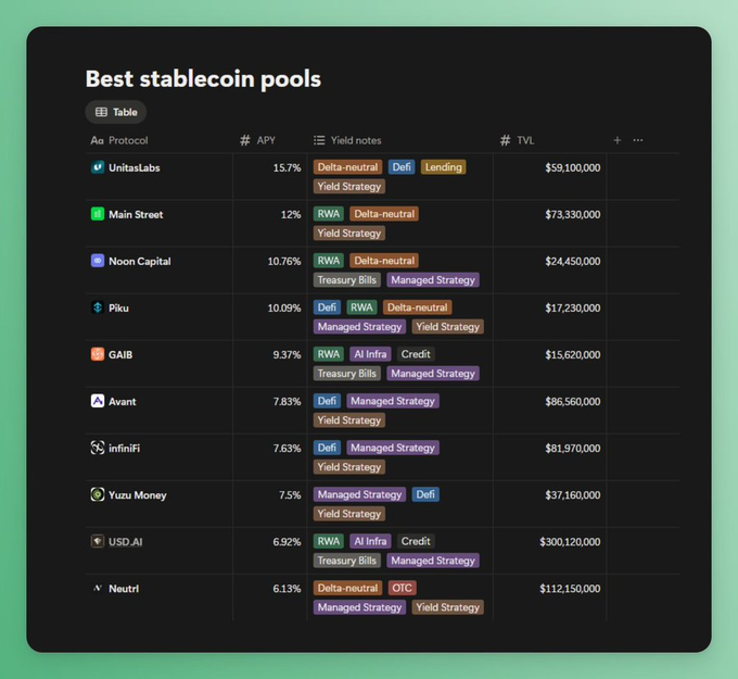 A table titled "Best stablecoin pools" ranks 10 protocols by APY, with UnitasLabs leading at 15.7% APY and $59.1M TVL, followed by Main Street (12% APY, $73.33M TVL) and Noon Capital (10.76% APY, $24.45M TVL). The accompanying post highlights UnitasLabs and Main Street as top stablecoin DeFi yield opportunities, with UnitasLabs noted for its delta-neutral strategy portfolio and Main Street for its CME options strategy.