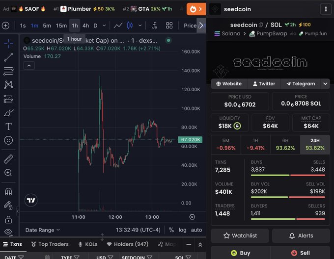A TradingView chart for seedcoin on DexScreener shows the token's price at $0.06702 USD (0.8708 SOL) with a market cap of $64K and 93.62% gains over 24 hours, paired with on-chain metrics including $401K volume and 7,285 transactions—supporting the post's bullish call that this early-stage Solana memecoin is poised for massive growth.
