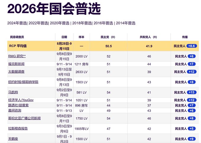 A Chinese-language table titled "2026年国会普选" (2026 General Election) lists polling data, showing an RCP average with the Democratic Party at 50.5% and Republicans at 41.9%, alongside various other pollsters and dates.