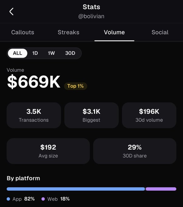 A screenshot of trading statistics from @bolivian on Pumpfun, showing $669K total volume (Top 1%) with 3.5K transactions, an average size of $192, and a 30-day share of 29%, split between App (82%) and Web (18%) activity. The figures back up the post's claim of reaching Top 1% on the platform.