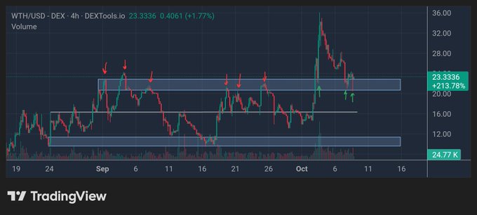 A TradingView 4-hour candlestick chart of $WTH/USD shows the price at 23.3336 (+1.77%) with a volume of 24.77K, featuring highlighted support/resistance zones around $16-20 and $12 where the red arrows mark pullbacks. The chart visually supports the post's bullish thesis by illustrating the resistance-turned-support flip and setting up the $45.32 upside target.