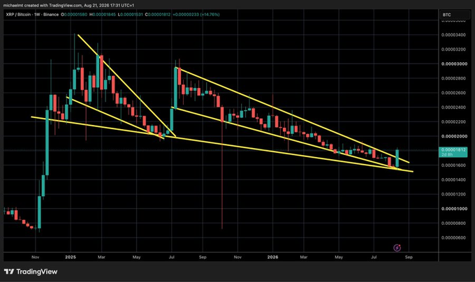 A TradingView candlestick chart of XRP/BTC on Binance with a descending wedge pattern drawn on it, showing the ticker price around 0.00001845.