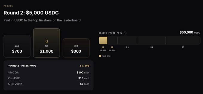 The image displays Loaf Markets' Round 2 competition prize structure, highlighting a $1,000 USDC top prize, $700 for 2nd place, and $300 for 3rd place, with additional payouts extending to 100th place as part of a $5,000 round pool and $50,000 season prize pool—aligning with the post's emphasis on the $1,000 winner reward for testnet trading competitions.