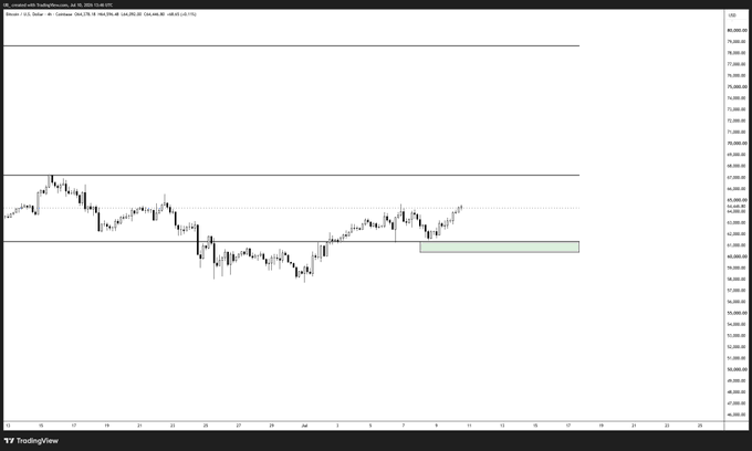 A TradingView chart of BTC/USD on a 4-hour timeframe shows Bitcoin's price action bouncing from lows around $63.1k and currently trading near $66.0k, with a highlighted green demand zone around the $64.3k level that aligns with the post's call for that price to flip for continuation toward the range high near $69.5k.
