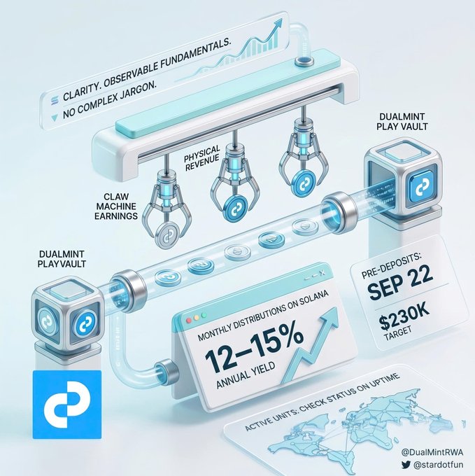 An infographic detailing 'DUALMINT PLAY VAULT' features, highlighting 'PHYSICAL REVENUE,' 'CLAW MACHINE EARNINGS,' 'MONTHLY DISTRIBUTIONS ON SOLANA 12-15% ANNUAL YIELD,' and a pre-deposit target of $230K by SEP 22.