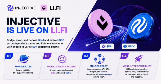 The image is a promotional graphic announcing "INJECTIVE IS LIVE ON LI.FI," highlighting that users can bridge, swap, and deposit $INJ and native USDC across Injective's native and EVM environments with access to Li.FI's 60+ supported chains. The post notes how this integration quietly improves the ecosystem by removing barriers to cross-chain access.