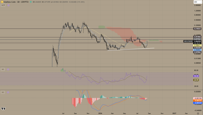 A 3D cryptocurrency chart (USeless Coin / CRYPTO) showing price action on the left axis and momentum indicators below, with a downward trend highlighted in red.