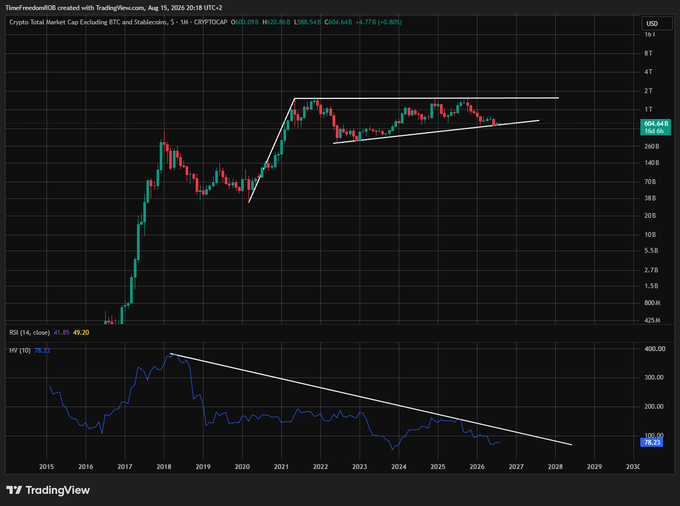 A TradingView monthly candle chart of the CRYPTOCAP TOTAL market cap ticker from 2015 projected to 2030, with current value $3.58T, showing RSI and MFI indicators with descending trendlines forming a symmetrical triangle pattern.