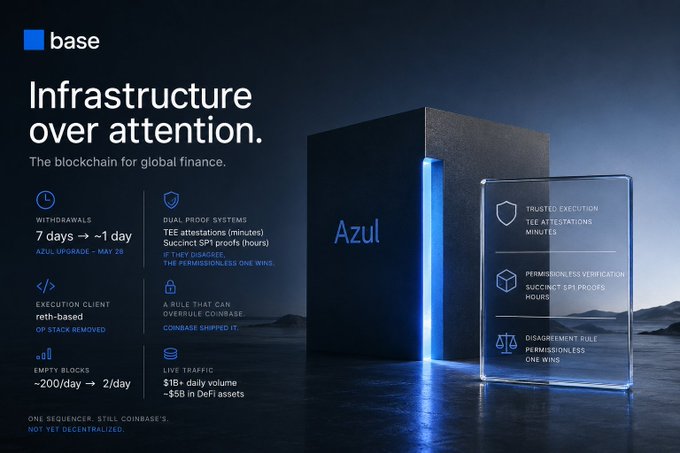 An advertisement for 'base' blockchain with the headline 'Infrastructure over attention. The blockchain for global finance.' featuring the 'Azul' product and statistics about withdrawals, dual proof systems, execution client, and empty blocks.