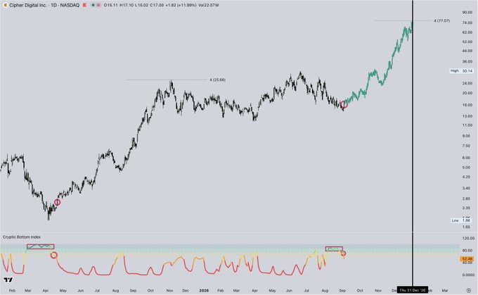 A daily chart of Cipher Digital Inc. ($CIFR) on NASDAQ shows the stock at $17.02 (+11.99%), with the highlighted "4" markers pointing to prior fractal bottoms in April 2025 and the current rebound. Below the price chart, the Cryptic Bottom Index has flipped orange with a fresh BUY signal circled, mirroring the setup that preceded the April 2025 bottom—aligning with the post's call for a rally toward ~$77 by year-end.