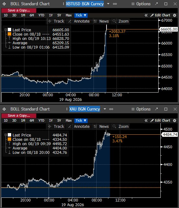 Two Bloomberg terminal charts show BTCUSD up 3.18% (+$2,053.37) to $66,051.63 and gold (XAU) up 3.47% (+$150.24) to $4,484.74 on August 19, 2026, illustrating gold's outperformance of Bitcoin during a rally tied to a Treasury buyback announcement—visually confirming the post's observation that BTC is underperforming gold despite its higher-beta profile.