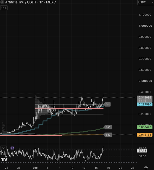A TradingView candlestick chart for Artificial Inu / USDT (ARFI) on MEXC shows price movements with moving averages (7D, 30D, 90D) and an RSI reading of 67.78.