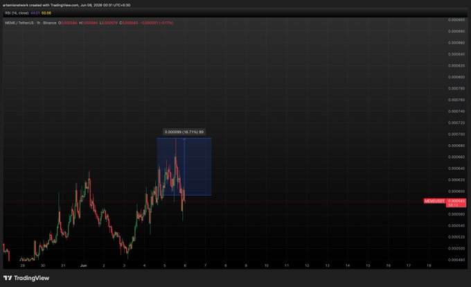 The image shows an excel chart of stock prices for Bitcoin at the start of a new trading day. The chart has two lines displayed, one line being "MEME" (metal exchange mining) with a red bar underneath, indicating that 16% of MEME was printed on this day. Another line displays a graph showing the price trend over time. The image also includes various numbers and dates, which may be related to the stock data or a description of the chart's visual elements.