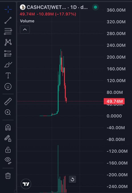 The image shows a TradingView volume chart for CASHCAT/WET on the 1D timeframe, displaying a dramatic spike to around 220M followed by a sharp decline, with current volume labeled at 49.74M, down 17.97% — visually confirming the rapid cap halving from 98M mentioned in the post as the memecoin dumps hard after its initial surge.