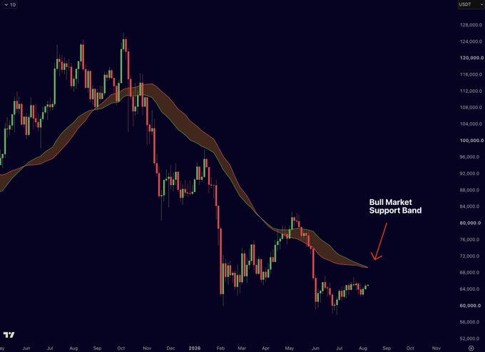 A candlestick chart showing BTC/USDT price action with a highlighted 'Bull Market Support Band' in brown, with prices ranging roughly from $56,000 to $128,000 over a multi-year period.