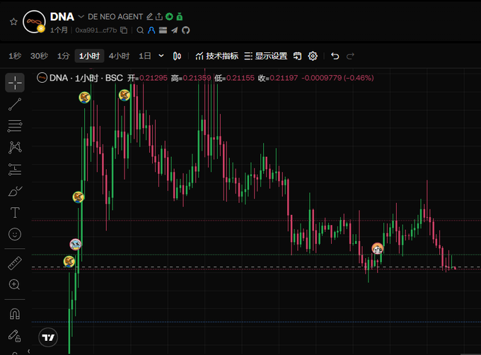 A dark TradingView-style chart displays “DNA · DE NEO AGENT” and “DNA · 1小时 · BSC,” with candlesticks and price values shown.