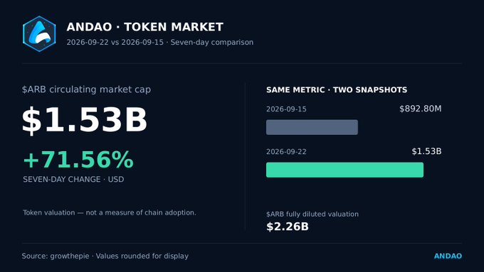 A digital dashboard for ANDAO Token Market shows the $ARB circulating market cap at $1.53B, a +71.56% seven-day change, and a bar chart comparison between September 15 and September 22, 2026.