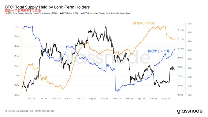 A Glassnode chart titled 'BTC: Total Supply Held by Long-Term Holders' showing BTC price, total supply held by long-term holders, and percent of supply last active 1+ years ago, with Chinese annotations indicating holding periods greater than 6 months and 12 months.