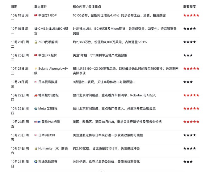A Chinese-language calendar of major economic events from October 19-25, including China Q3 GDP, CME listing of UNI/BCH futures, ZRO token unlock, China LPR rate, Solana Alpenglow upgrade, Japan trade data, Tesla Q3 earnings, Meta Q3 earnings, US/Eurozone/UK October PMI, Japan September CPI, Humanity (H) unlock, and market risk observation.