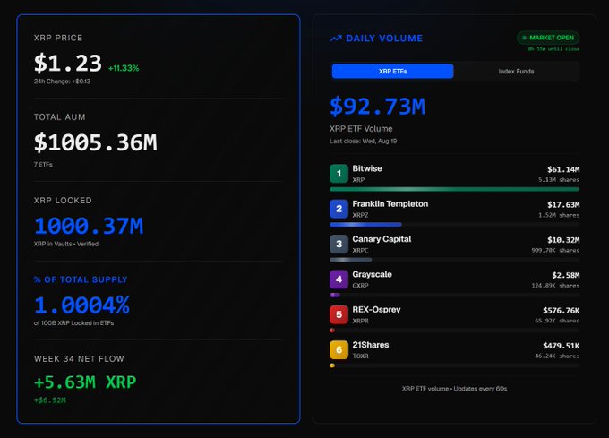 A cryptocurrency dashboard displays XRP ETF statistics, showing a price of $1.23 (+1.33%) with $1005.36M total AUM, 1000.37M XRP locked, and daily volume at $92.73M led by Bitwise ($61.14M), Franklin Templeton ($17.63M), and Canary Capital ($10.32M). The image supports the post's prediction that XRP ETF trading volume is poised to break the $100M milestone, as it's currently just $7.27M shy of that threshold.