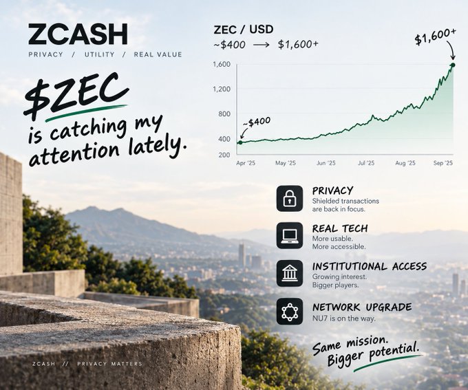 A promotional graphic for ZCASH showing a line chart of ZEC/USD price rising from ~$400 to $1,600+ between April and September, highlighting features like "PRIVACY," "REAL TECH," "INSTITUTIONAL ACCESS," and "NETWORK UPGRADE."