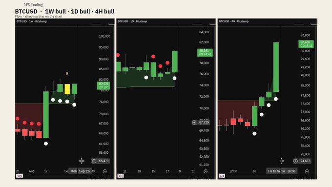 Trading charts for BTCUSD showing bullish signals labeled '1W bull', '1D bull', and '4H bull' from AFX Trading, with candlestick patterns across weekly, daily, and 4-hour timeframes.