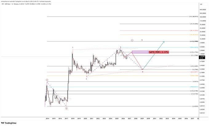 A long-term XRP/USD monthly chart from TradingView displays Elliott Wave analysis with key Fibonacci retracement levels and projected targets, including a highlighted "SATIS YERİ (2.375)" zone and Wave 5 projections reaching up to 25,000, while Wave C's target sits around 0.89 based on the visible diagonal structure.