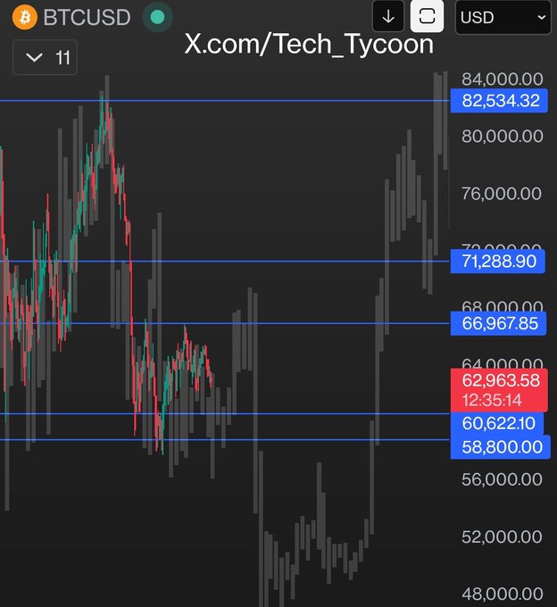 A BTCUSD candlestick chart showing key price levels including 82,534.32, 71,288.90, 66,967.85, 60,622.10, and 58,800.00, attributed to X.com/Tech_Tycoon.