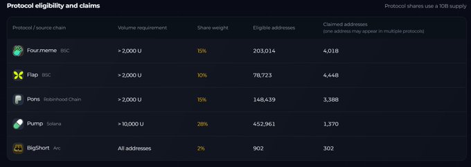 A dark-themed cryptocurrency dashboard table titled 'Protocol eligibility and claims' lists protocols including Four.meme (BSC), Flap (BSC), Ponz (RobinHood Chain), Pump (Solana), and BigShort (Arc) with their respective volume requirements, share weights, eligible addresses, and claimed addresses.