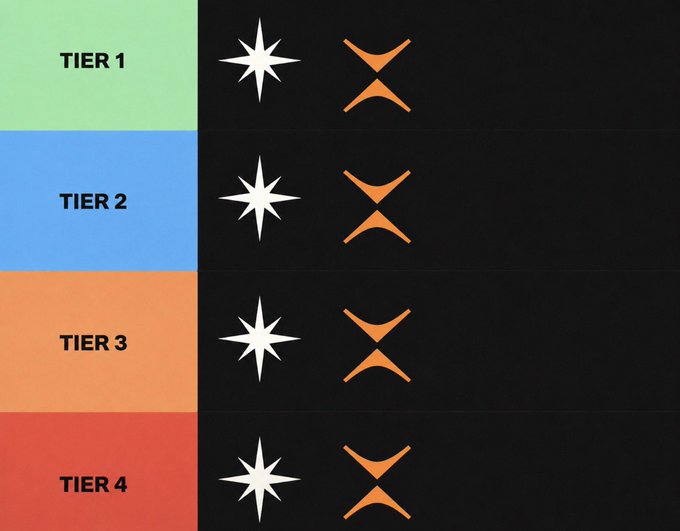 A tier ranking system graphic showing four levels (Tier 1 green, Tier 2 blue, Tier 3 orange, Tier 4 red), each paired with a white star and orange icon on a black background.