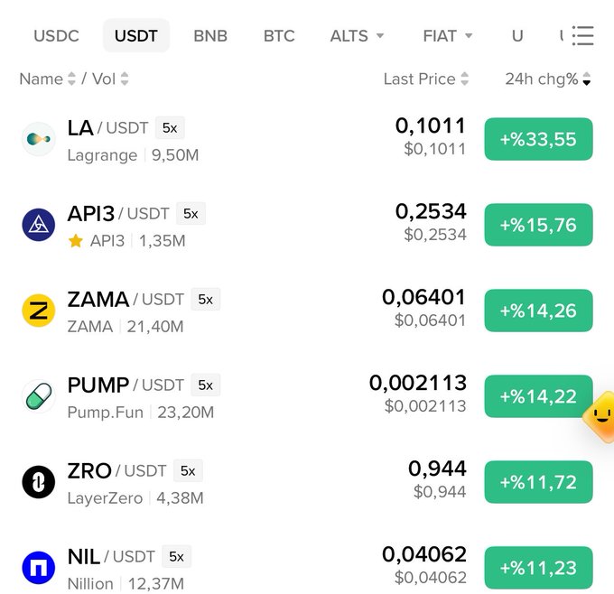 The image shows a cryptocurrency trading dashboard displaying the USDT market category with several tokens showing strong 24-hour gains, including LA/USDT (Lagrange) at $0.1011 with a +33.55% increase, API3 at $0.2534 (+15.76%), ZAMA (+14.26%), PUMP (+14.22%), ZRO (+11.72%), and NIL (+11.23%)—visually confirming the post's celebration of LA's significant 40% pump and teasing upcoming API3 momentum on an overall green ("solid") board.