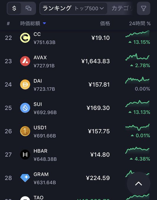 A cryptocurrency ranking list showing SUI at 25th place with a price of ¥169.30 and a 24-hour increase of 13.13%, illustrating the coin's recent price surge despite its drop in ranking.