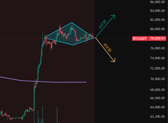 A BTCUSDT candlestick chart shows price around 78,030.91 with a diamond/rhombus pattern outlined in cyan at the top, accompanied by "A计划" (Plan A, pointing up) and "B计划" (Plan B, pointing down) arrows indicating potential bullish or bearish breakout directions.