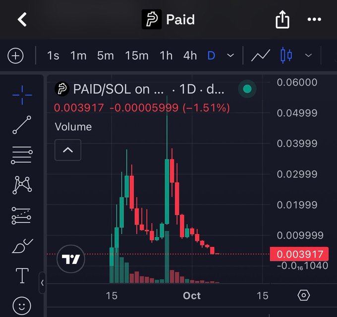 A TradingView chart displays the PAID/SOL cryptocurrency pair with a current price of 0.003917, showing a 1.51% decline (-0.00005999) on a 1-day timeframe with notable price volatility and declining volume from late September through October. The chart visually supports the post's criticism by illustrating the dramatic price collapse and waning trading activity of the PAID token, suggesting predatory token dynamics.