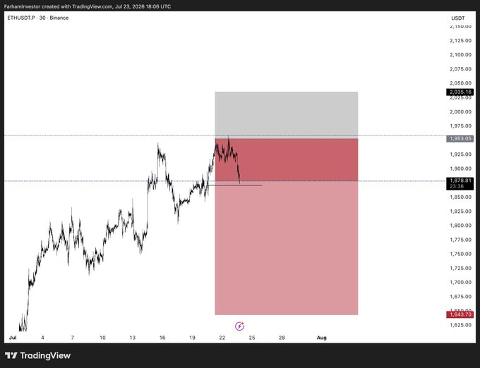 A TradingView chart of ETH/USDT on the 30-minute timeframe shows the price retracing from above the $1,953 resistance into a highlighted short trade zone, with the trade currently up over 1R (with SL moved to breakeven at $1,870.81) targeting the $2,035 area.