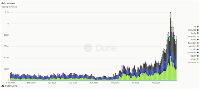 A Dune dashboard chart titled 'daily volume' displaying trading terminals data from Feb 2026 to Aug 2026, showing a dramatic spike in volume across protocols like maestro, bullx, and photon.