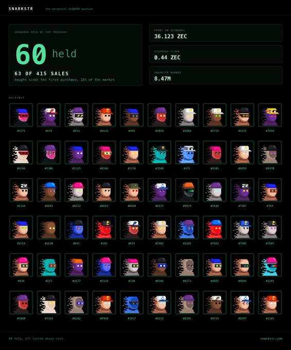 A digital dashboard for SNARKSTR titled "the perpetual #ZCASH machine" showing 60 Snarks held from 63 of 415 sales, with 36.123 ZEC spent, 0.44 ZEC floor price, and 8.47M Snarks burned, alongside a grid of colorful pixel-art CryptoPunk avatars.