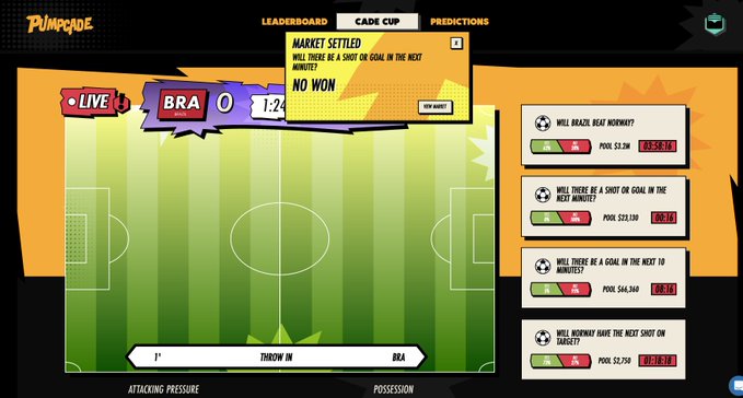 The image shows a Pumapcade "Cade Cup" live betting interface for the Brazil vs. Norway match (BRA 0-1-2), with a "MARKET SETTLED" notification indicating Norway won, alongside four prediction markets including "Will Brazil beat Norway?" (pool $3.3M), "Will there be a shot on goal in the next minute?" ($321.1M), "Will there be a goal in the next 10 minutes?" ($44.5M), and "Will Norway have the next shot on target?" ($2,750), directly corresponding to the Cade Cup promotional post about instantly resolved betting markets with a $6,000 prize pool.