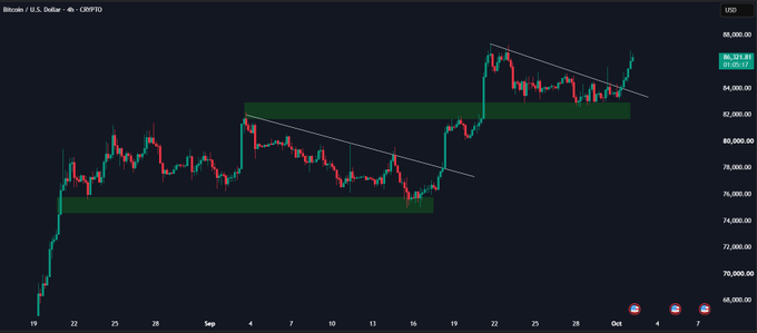 A 4-hour Bitcoin/USD candlestick chart shows BTC breaking above a descending wedge trendline at approximately $83,200, mirroring a similar wedge breakout earlier in September that led to higher highs. The chart highlights two comparable consolidation patterns (marked with white trendlines and green support zones), with the current price action suggesting a potential continuation higher.